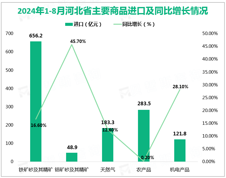 2024年1-8月河北省主要商品进口及同比增长情况