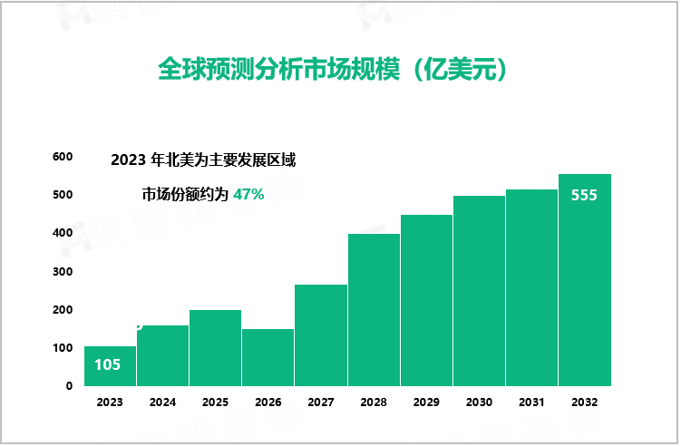 全球预测分析市场规模（亿美元）