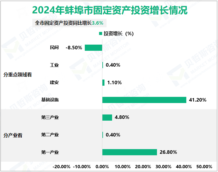 2024年蚌埠市固定资产投资增长情况