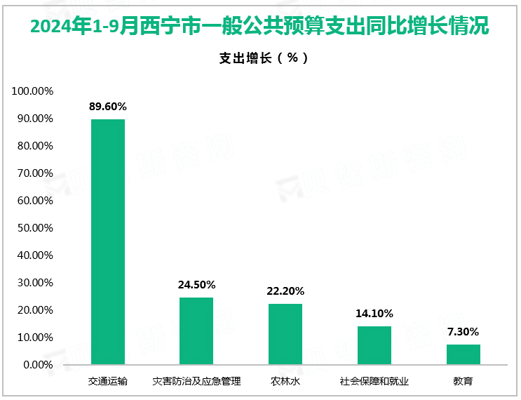 2024年1-9月西宁市一般公共预算支出同比增长情况