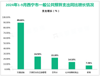 2024年1-9月西宁市固定资产投资同比下降11.6%，降幅较上半年收窄4.5%