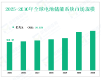 2025 年全球电池储能系统市场规模为 350.33亿美元，公用事业应用领域占比一半以上