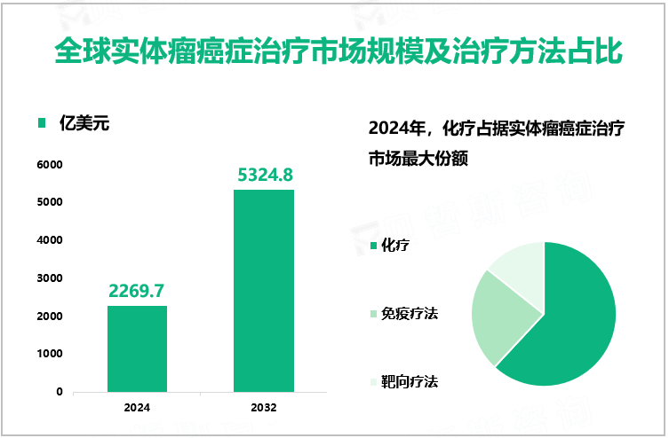 全球实体瘤癌症治疗市场规模及治疗方法占比