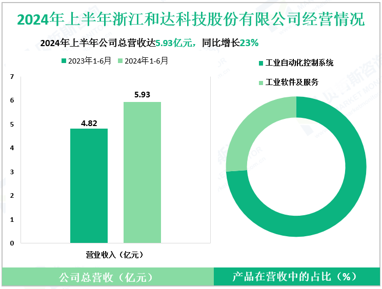 2024年上半年浙江和达科技股份有限公司经营情况