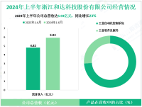 和达科技深耕于流程工业自动化领域，其2024上半年营收为5.93亿元