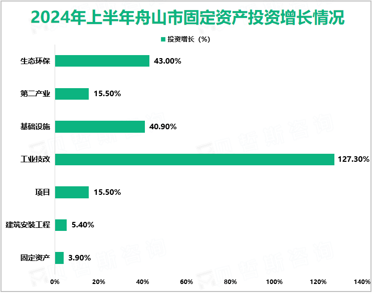 2024年上半年舟山市固定资产投资增长情况