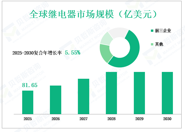 全球继电器市场规模（亿美元）