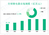 全球继电器市场价值和消费预测，增长率和市场动态，从2025年到2030年，按类型，应用，地区和玩家