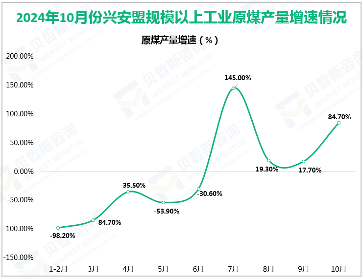 2024年10月份兴安盟规模以上工业原煤产量增速完成情况