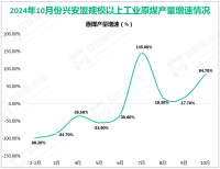 2024年10月份兴安盟规模以上工业原煤产量106.2万吨，同比增长84.7%