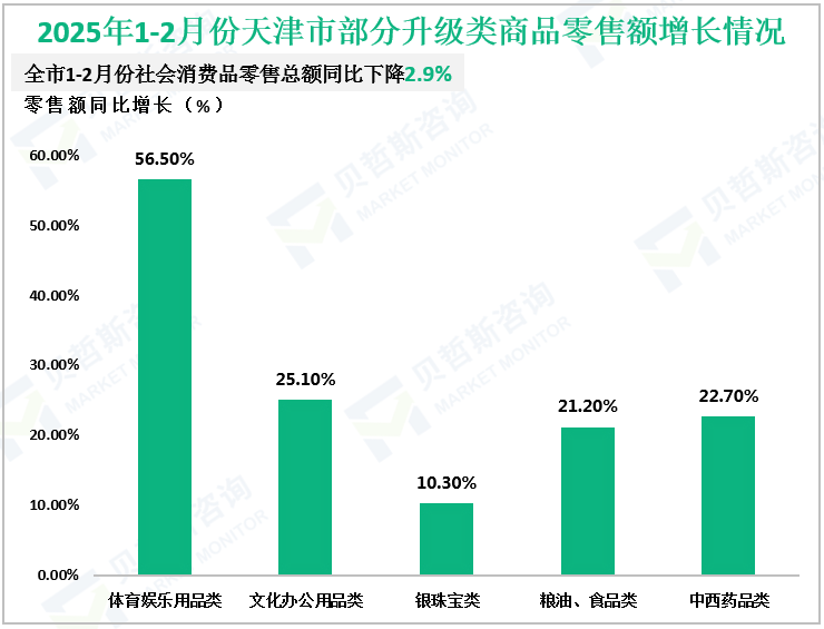 2025年1-2月份天津市部分升级类商品零售额增长情况