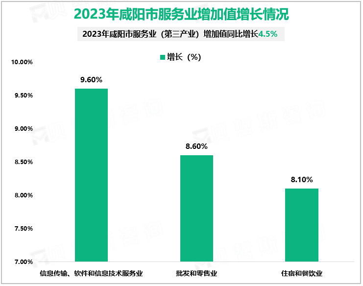 2023年咸阳市服务业增加值增长情况