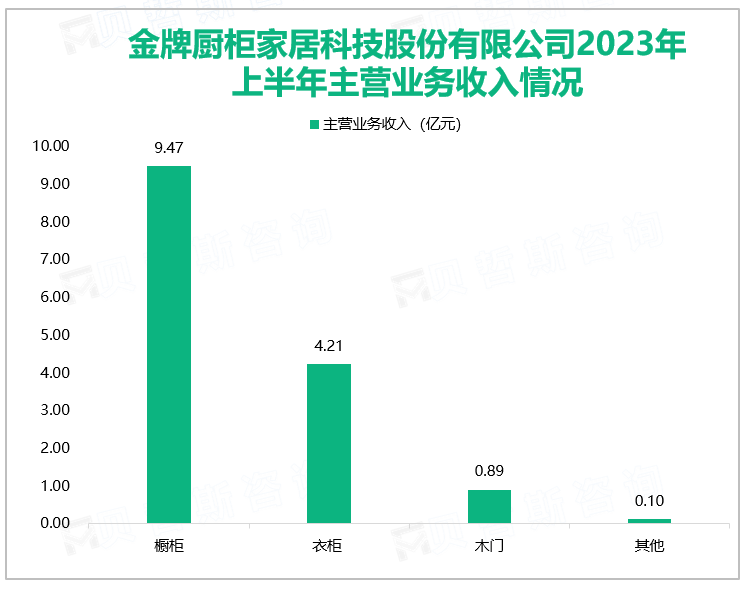 金牌厨柜家居科技股份有限公司2023年上半年主营业务收入情况