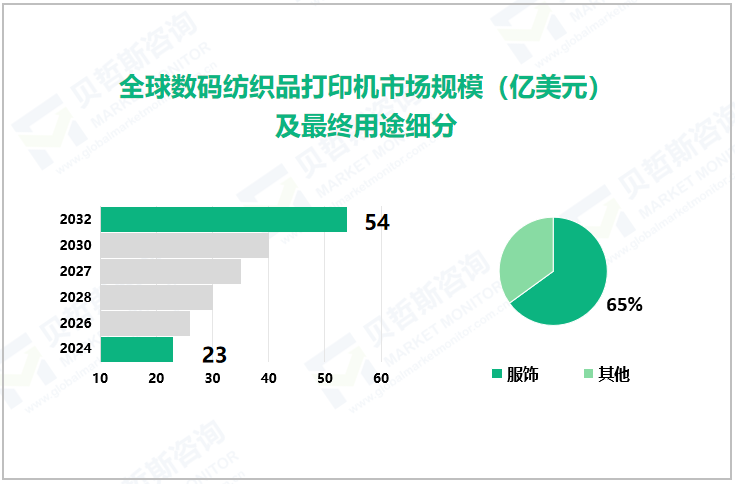 全球数码纺织品打印机市场规模（亿美元）及最终用途细分