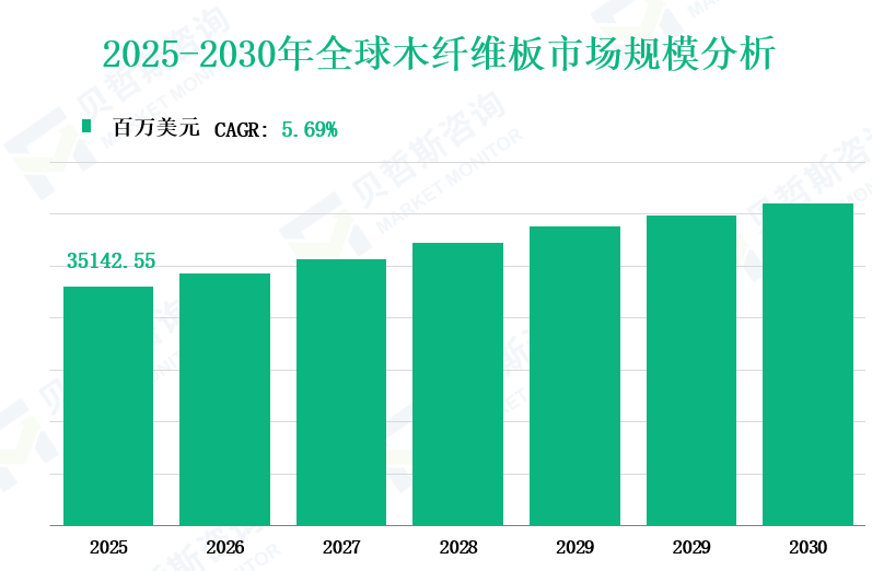 2025-2030年全球木纤维板市场规模分析