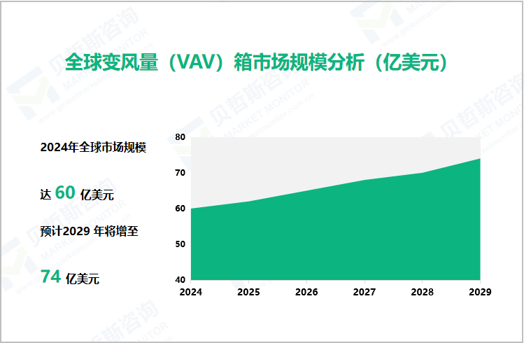 全球变风量（VAV）箱市场规模分析（亿美元）