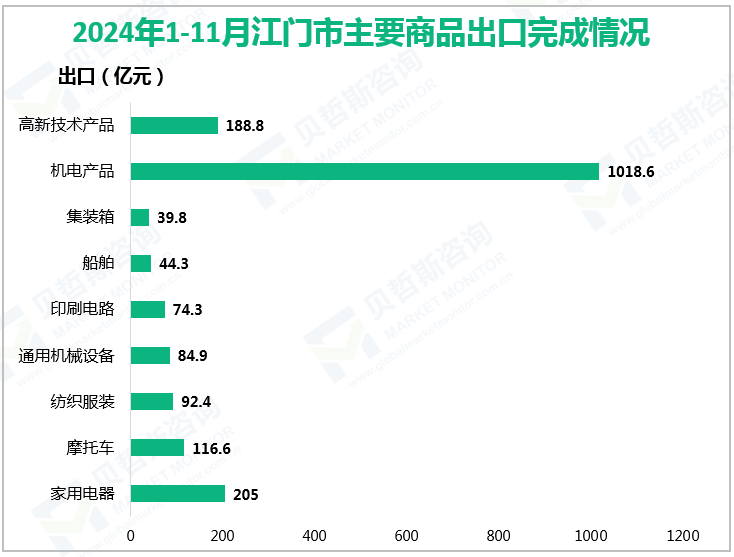 2024年1-11月江门市主要商品出口完成情况