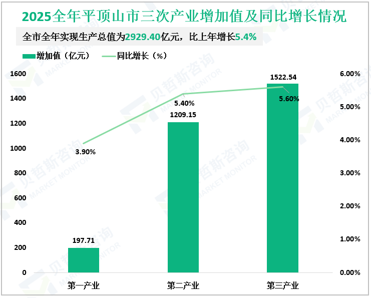 2025全年平顶山市三次产业增加值及同比增长情况