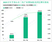 2025年平顶山市实现地区生产总值2929.40亿元，同比增长5.4%
