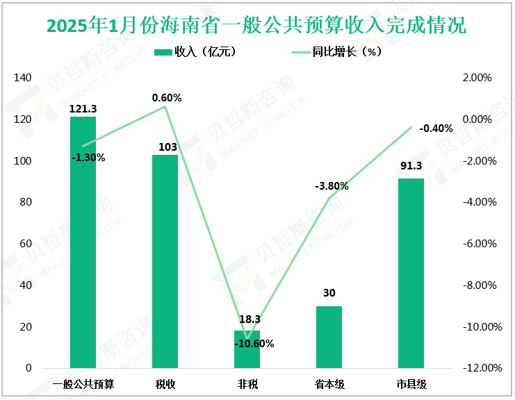 2025年1月份海南省一般公共预算收入完成情况