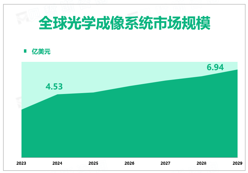 全球光学成像系统市场规模