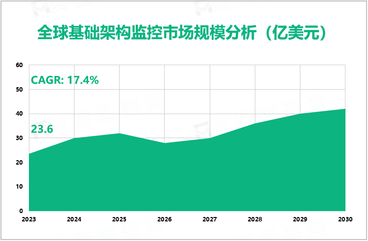 全球基础架构监控市场规模分析（亿美元）