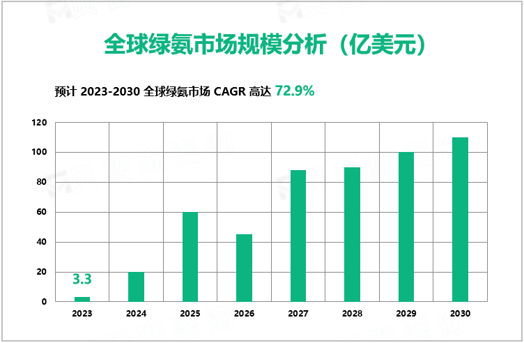 全球绿氨市场规模分析（亿美元）