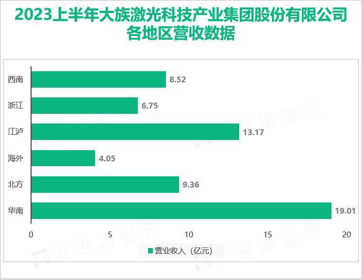 2023上半年大族激光科技产业集团股份有限公司各地区营收数据