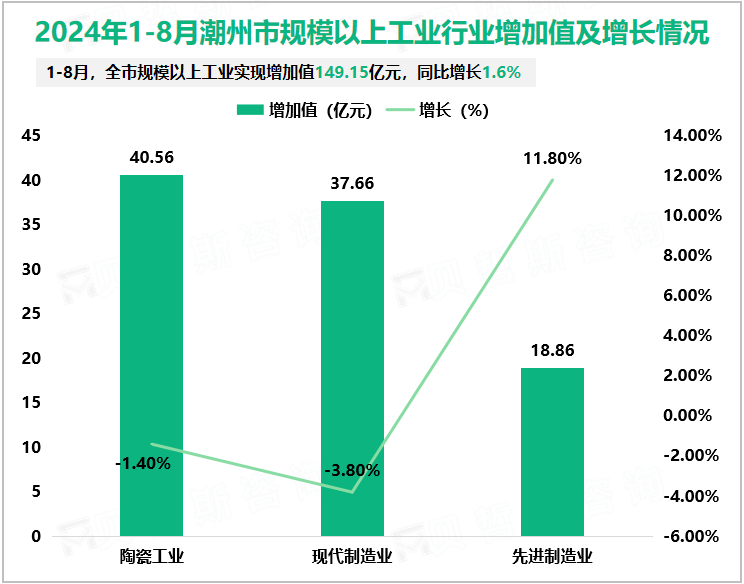 2024年1-8月潮州市规模以上工业行业增加值及增长情况