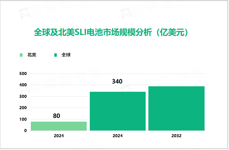 全球及北美SLI电池市场规模分析（亿美元）