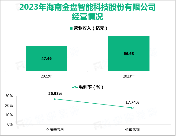 2023年海南金盘智能科技股份有限公司经营情况