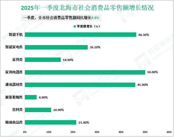 2025年一季度北海市社会消费品零售额增长情况