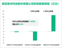 2023上半年高华科技营收达到1.44亿元，未来传感器将有十分可观的发展前景

