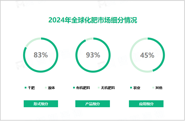  2024年全球化肥市场细分情况