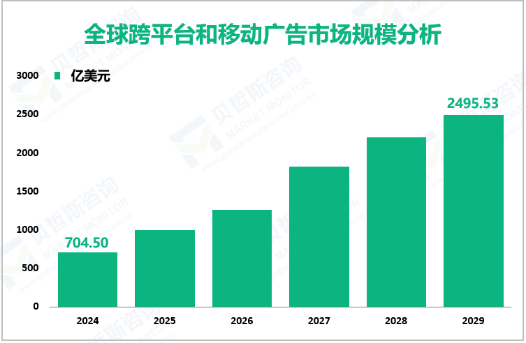 全球跨平台和移动广告市场规模分析