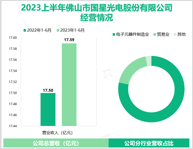 2023上半年佛山市国星光电股份有限公司经营情况