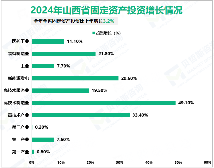 2024年山西省固定资产投资增长情况