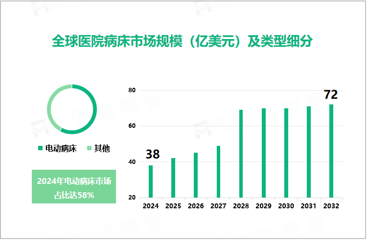 全球医院病床市场规模（亿美元）及类型细分