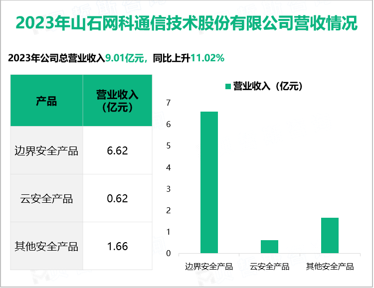 2023年山石网科通信技术股份有限公司营收情况