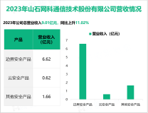 山石网科在边界安全、云安全领域已经处于国内领先地位，其营收在2023年为9.01亿元

