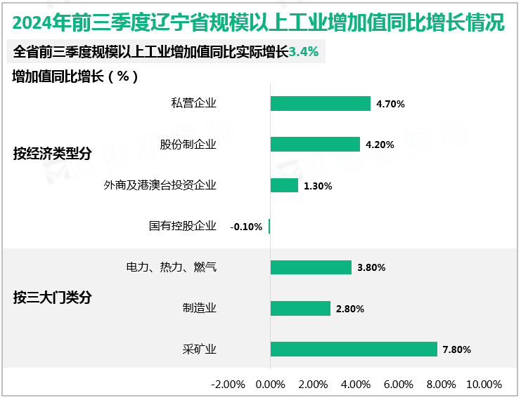 2024年前三季度辽宁省规模以上工业增加值同比增长情况