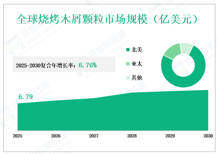 全球烧烤木屑颗粒市场规模（亿美元）