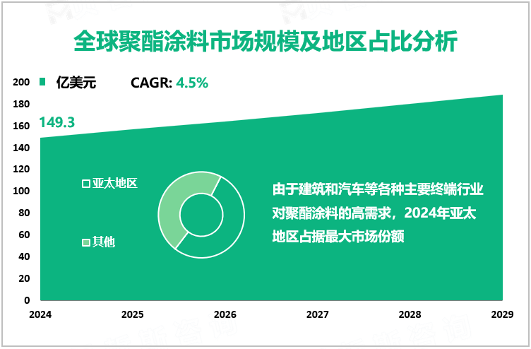 全球聚酯涂料市场规模及地区占比分析