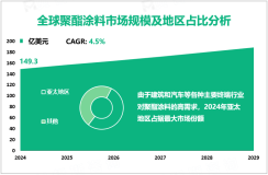 聚酯涂料行业现状：2024年全球市场规模为149.3亿美元