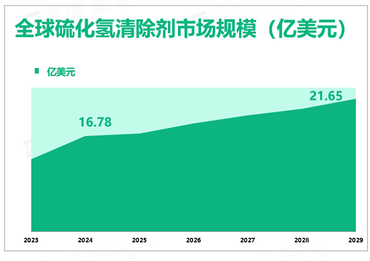 全球硫化氢清除剂市场规模（亿美元）