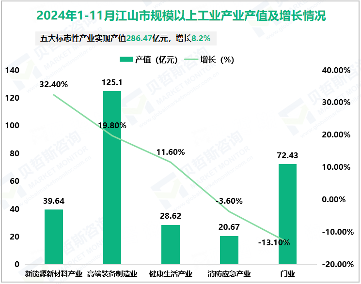 2024年1-11月江山市规模以上工业产业产值及增长情况