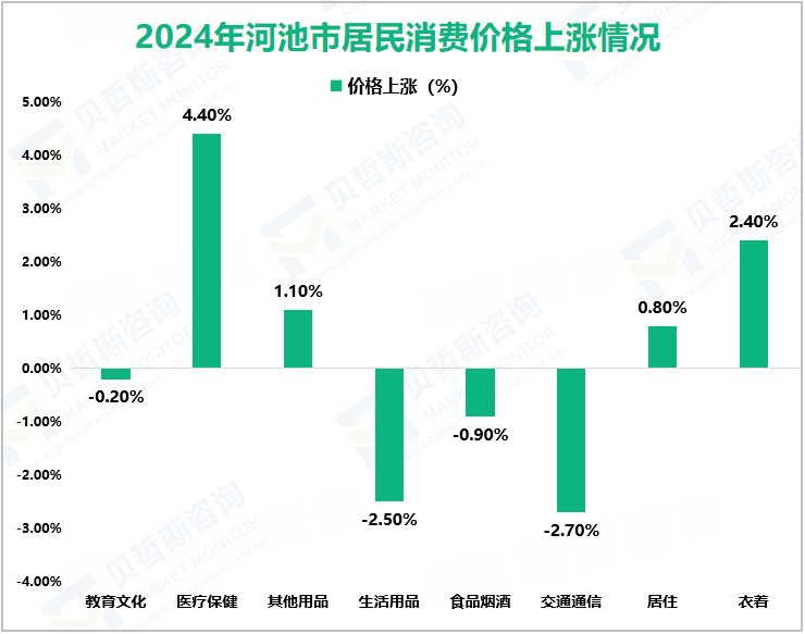 2024年河池市居民消费价格上涨情况