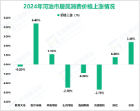 2024年河池市生产总值1404.15亿元，比上年增长5.3%