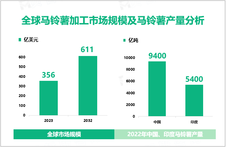 全球马铃薯加工市场规模及马铃薯产量分析