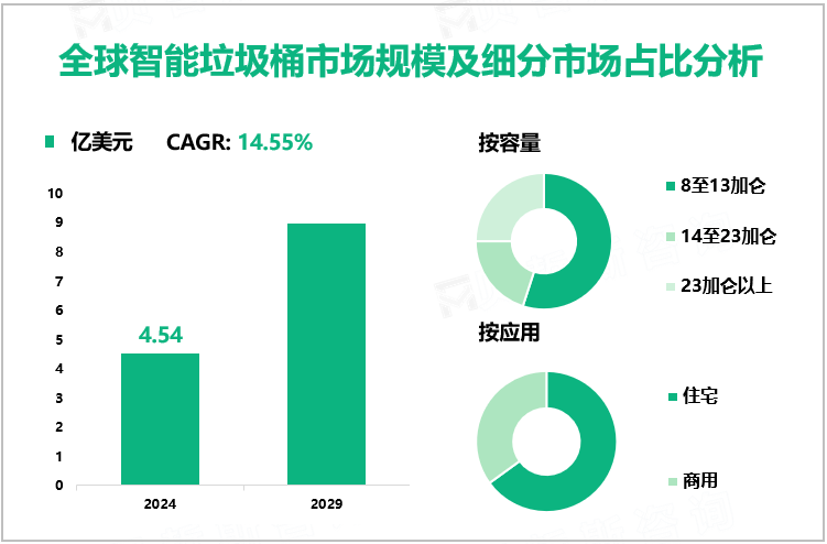 全球智能垃圾桶市场规模及细分市场占比分析